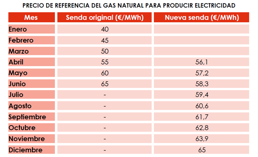 Precios del tope de gas
