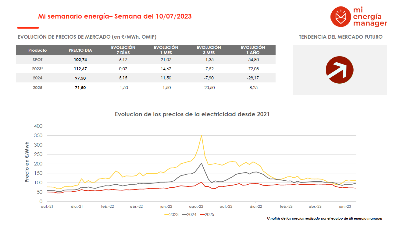 Evolución de los precios de la electricidad