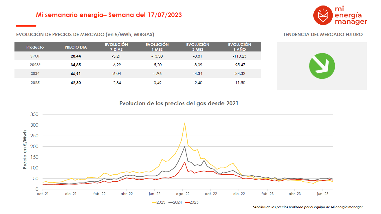 Evolución de los precios de la electricidad