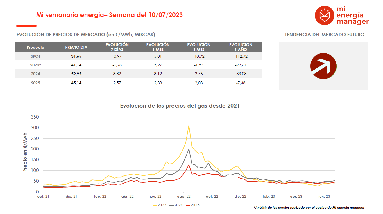 Evolución de los precios del gas
