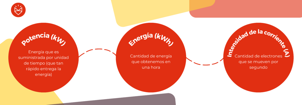 Conceptos claves para entender el funcionamiento de los cargadores eléctricos. Potencia, energía e intencidad de la corriente. 