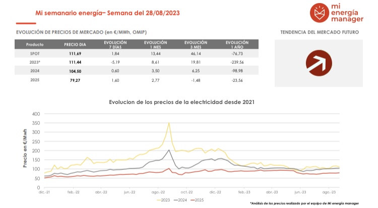 Evolución de los precios de la electricidad
