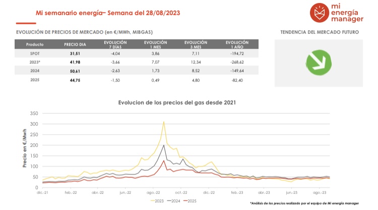 Evolución de los precios del gas