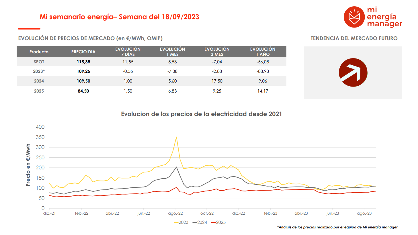Evolución de los precios de la electricidad
