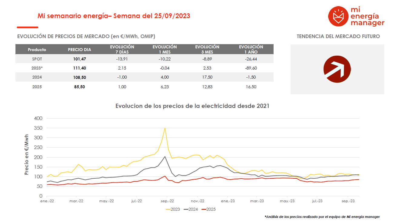 Evolución de los precios de la electricidad