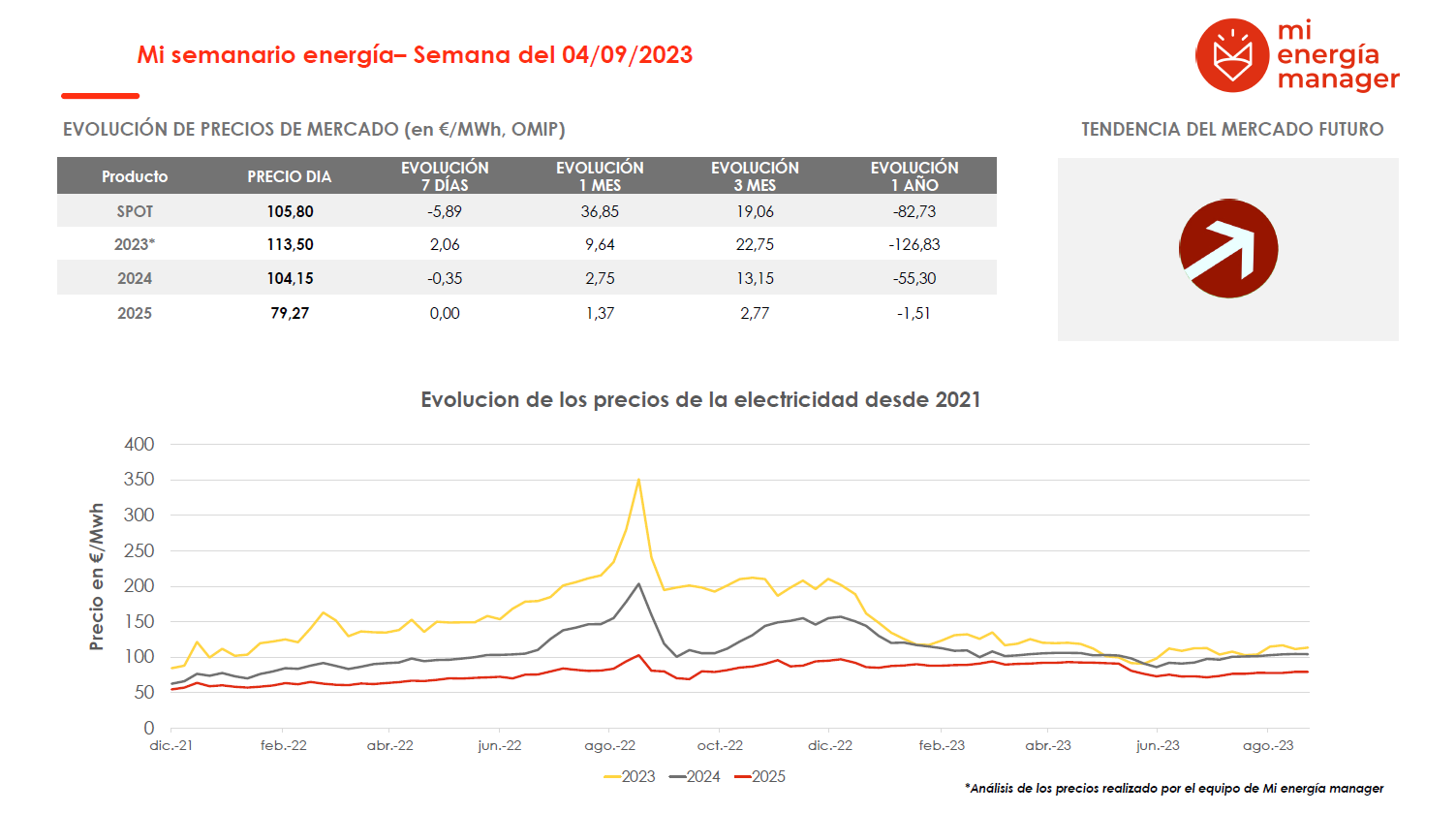 Evolución de los precios de la electricidad

