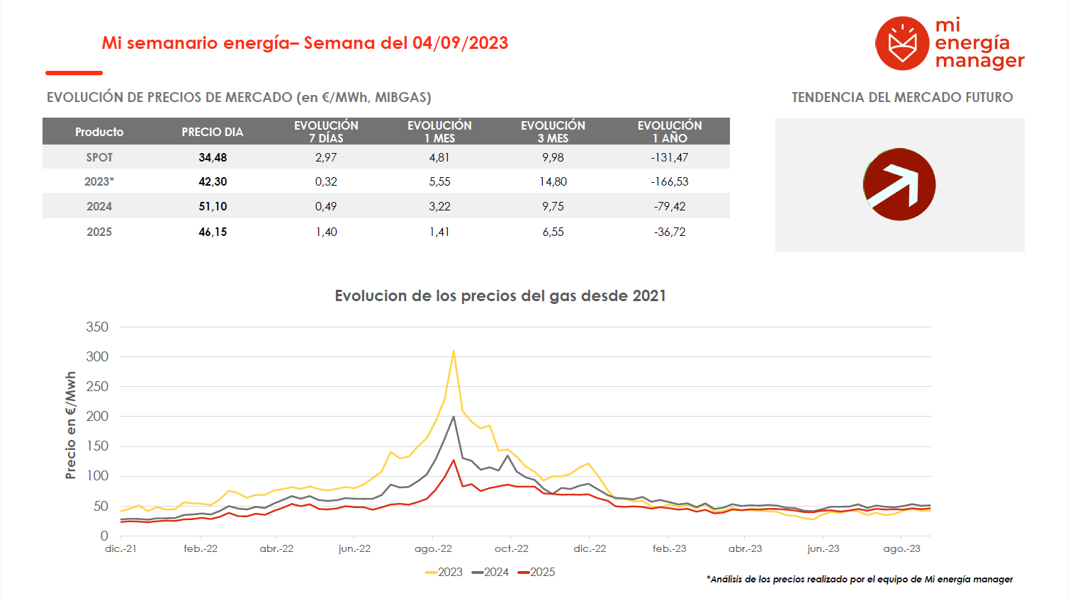 Evolución de los precios del gas

