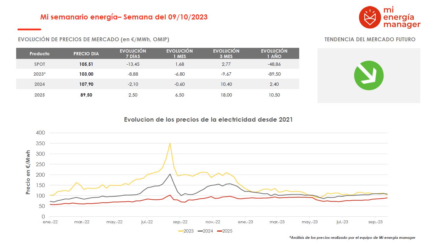 Evolución de los precios de la electricidad
