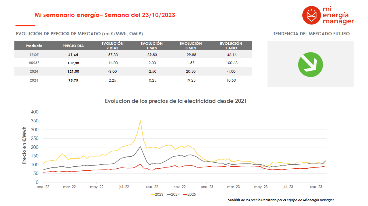 Evolución de los precios de la electricidad