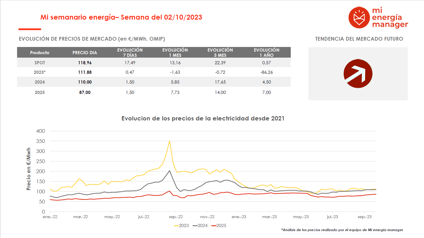 Evolución de los precios de la electricidad
