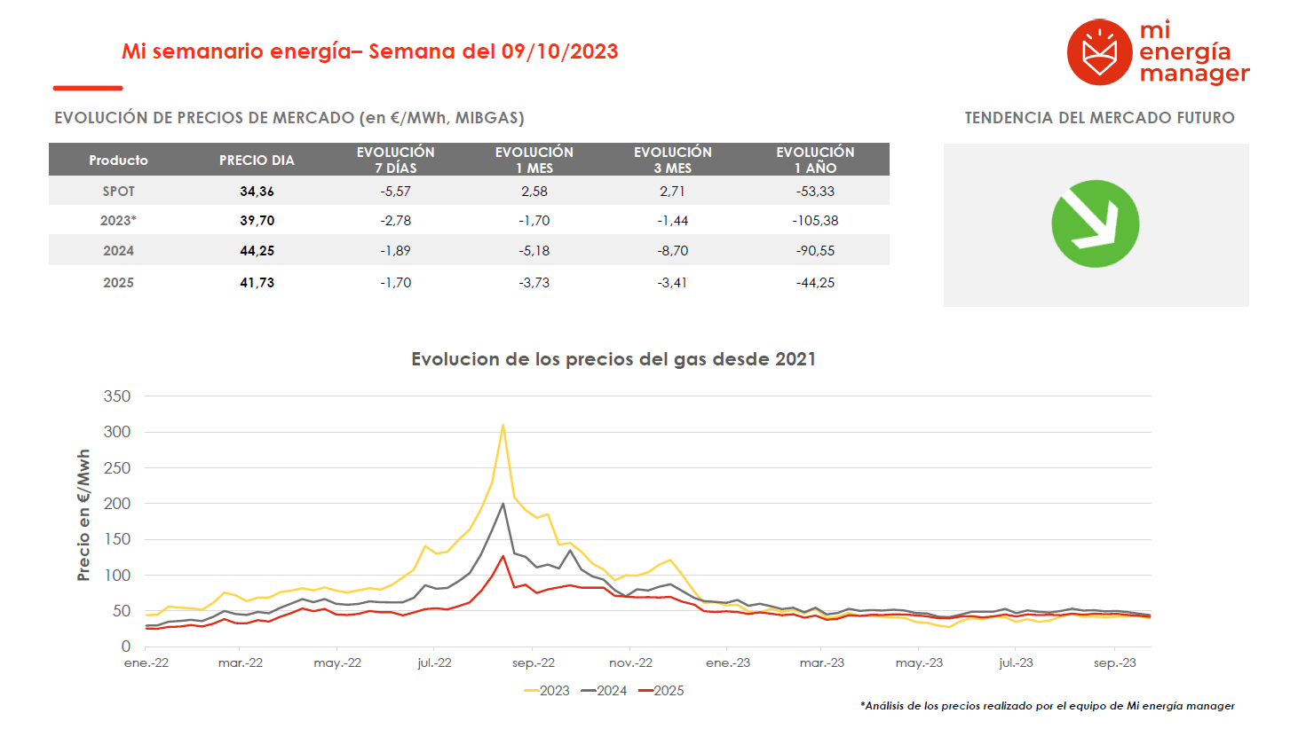 Evolución de los precios del gas