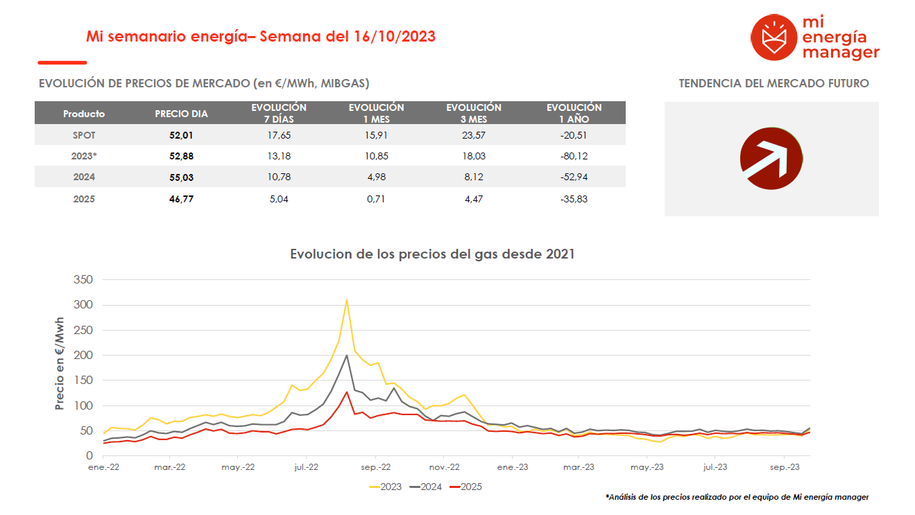 Evolución de los precios del gas