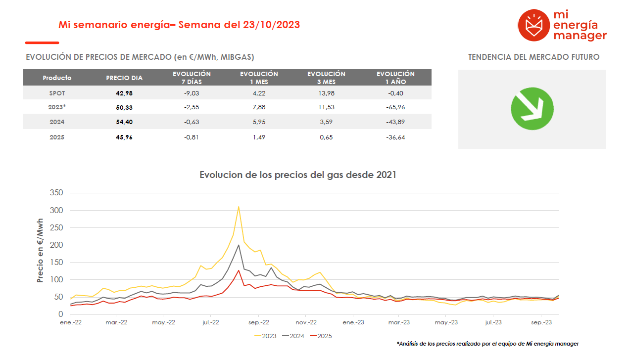 Evolución de los precios del gas