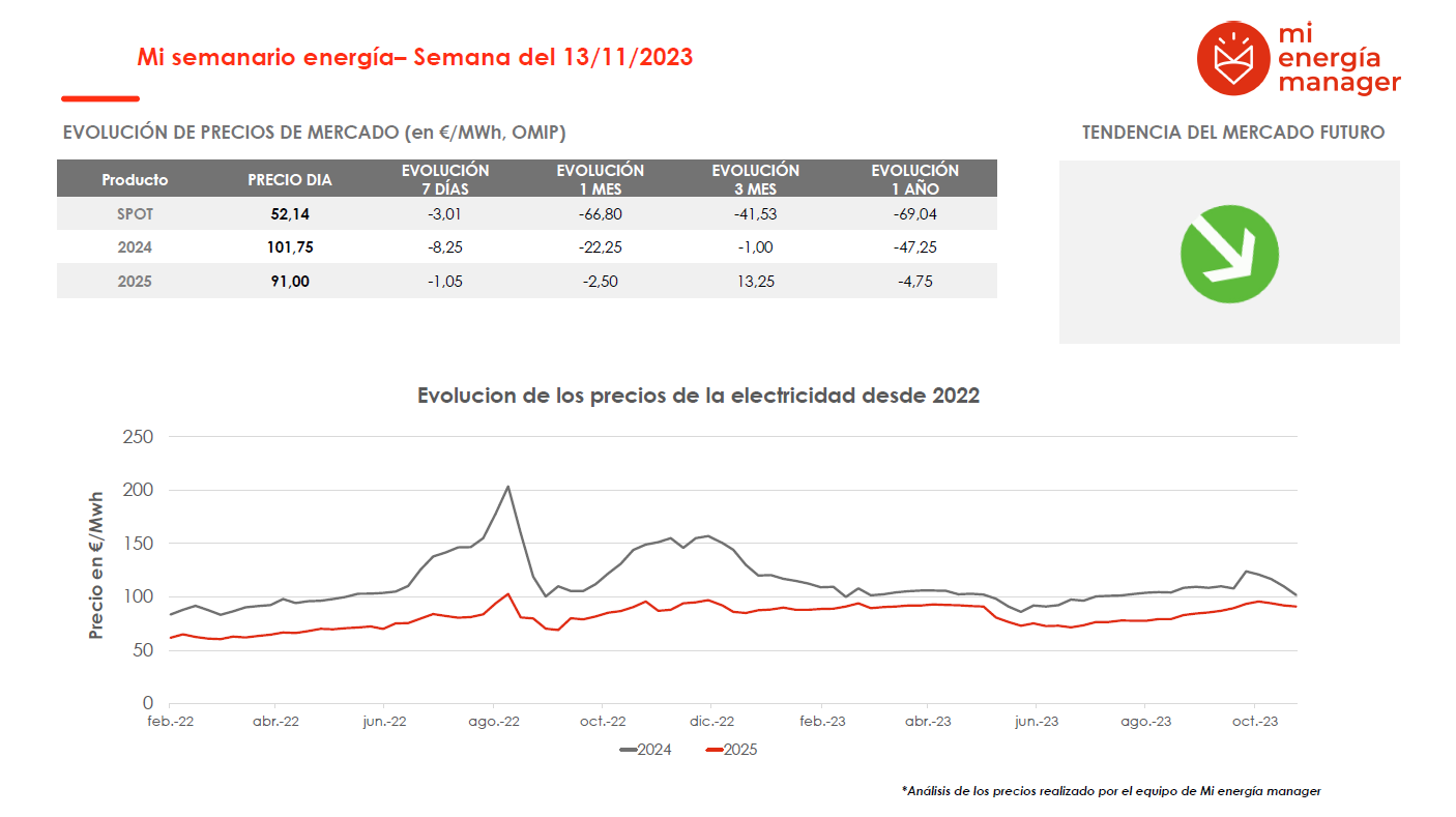 Evolución de los precios de la electricidad