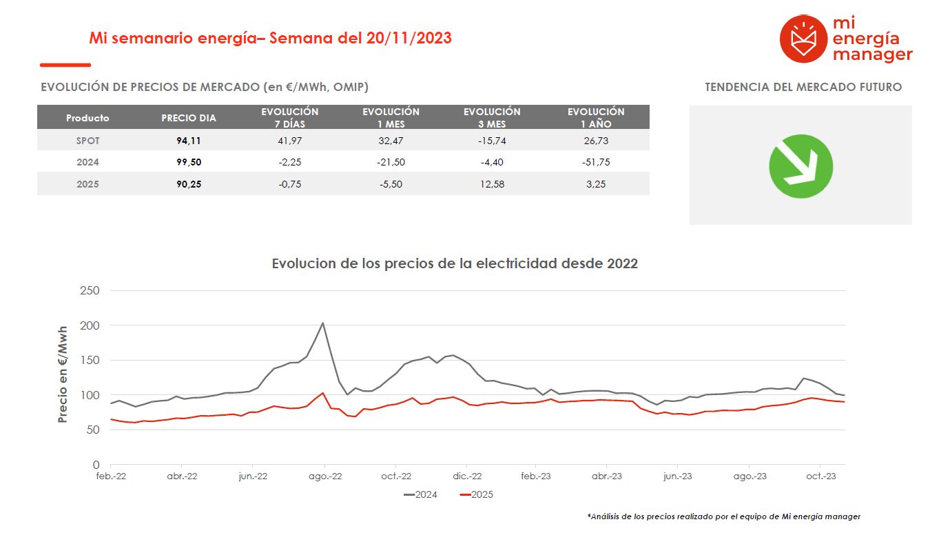 Evolución de los precios de la electricidad