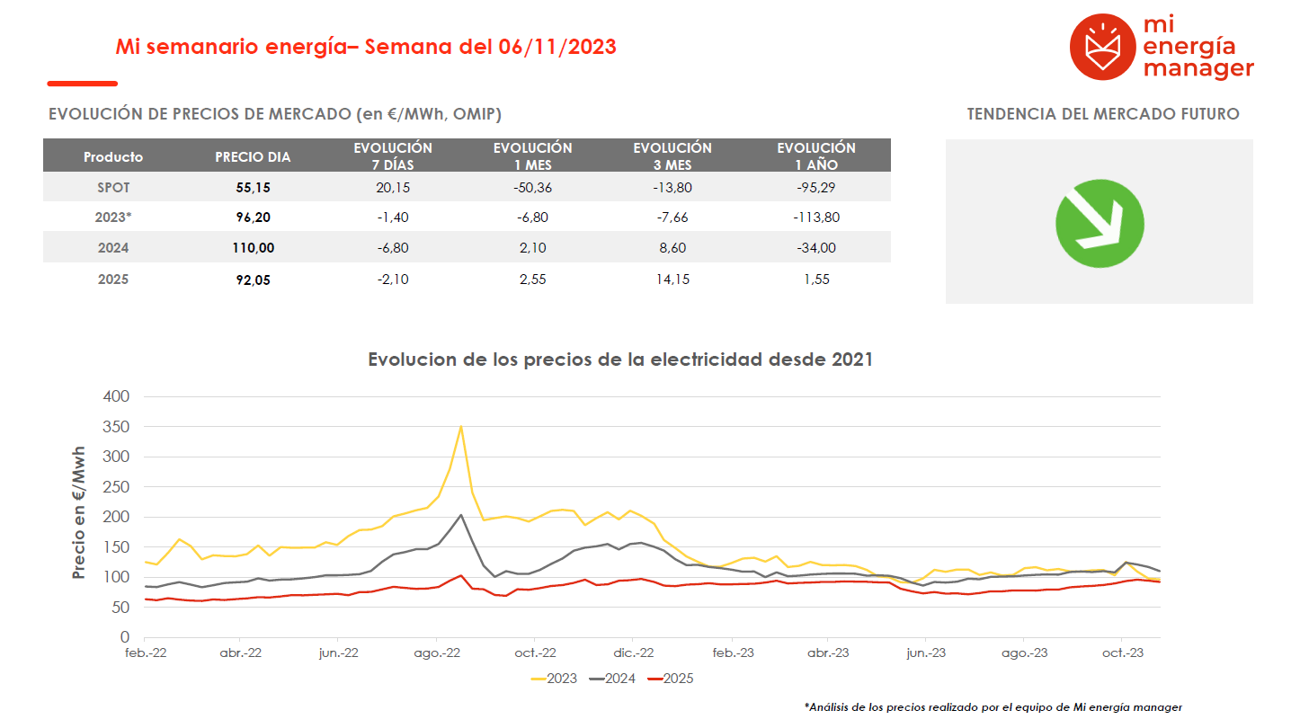 Evolución de los precios de la electricidad