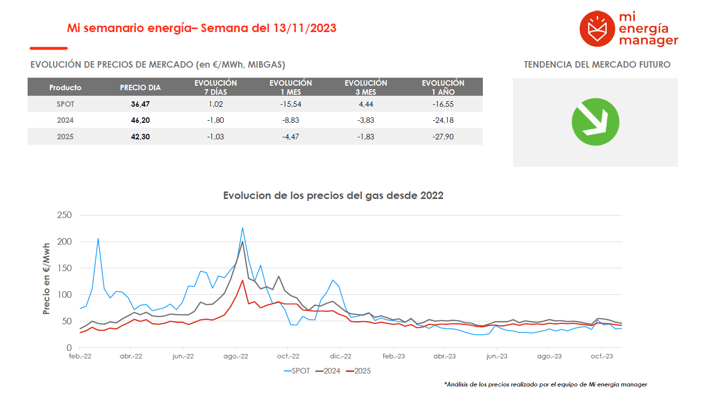 Evolución de los precios del gas
