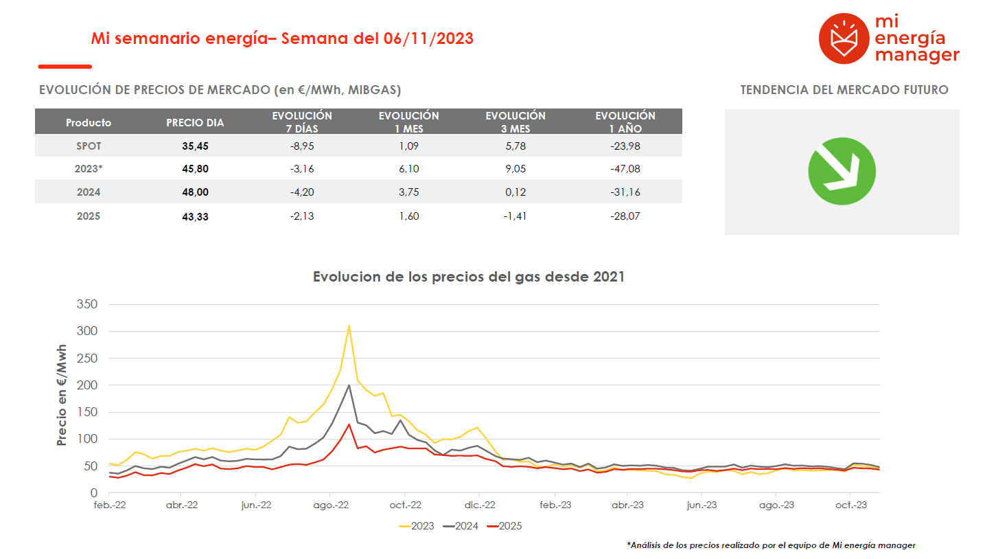 Evolución de los precios del gas