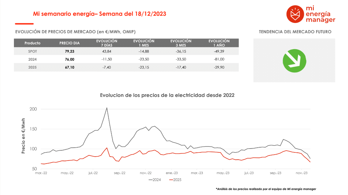 Evolución de los precios de la electricidad