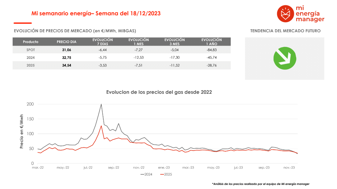 Evolución de los precios del gas