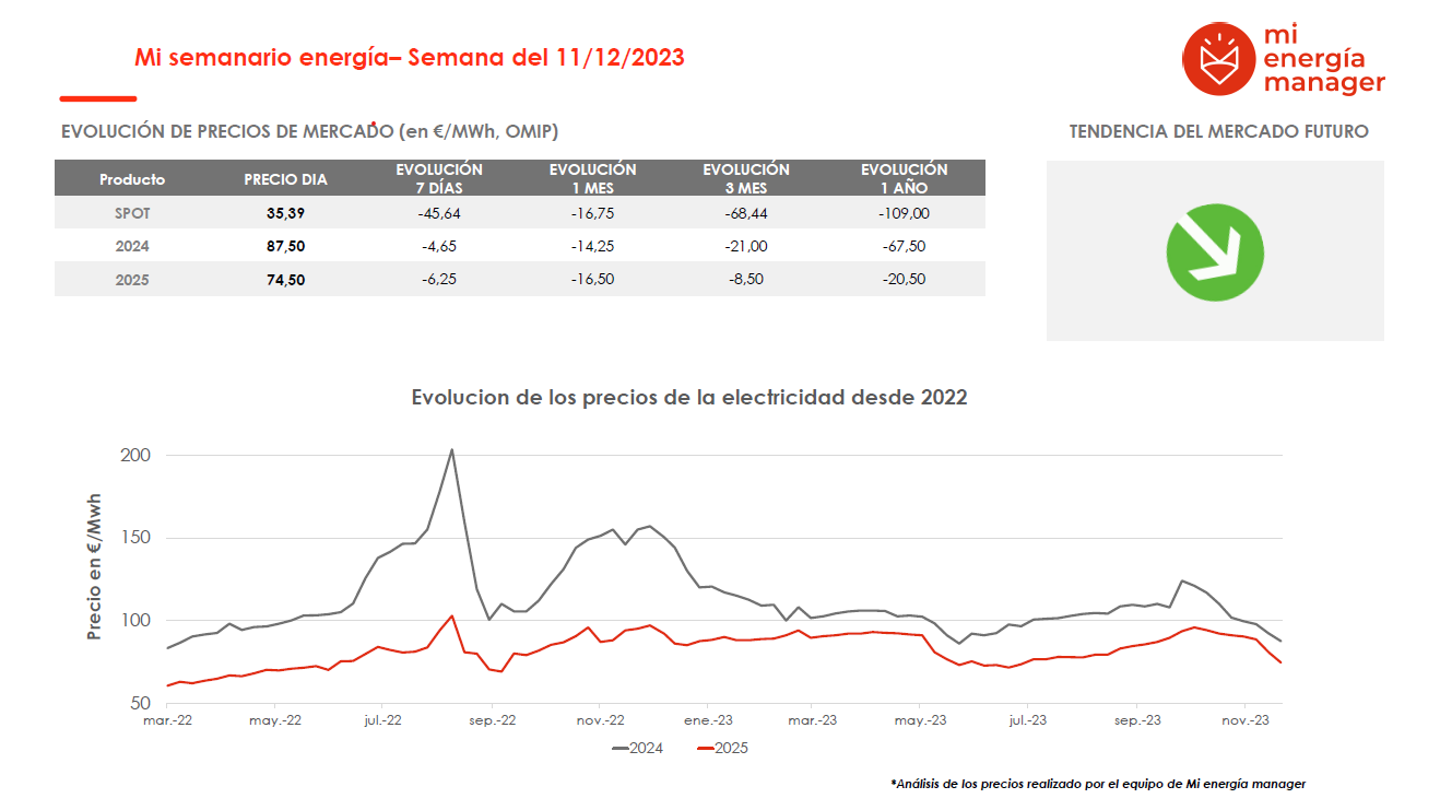 Evolución de los precios de la electricidad