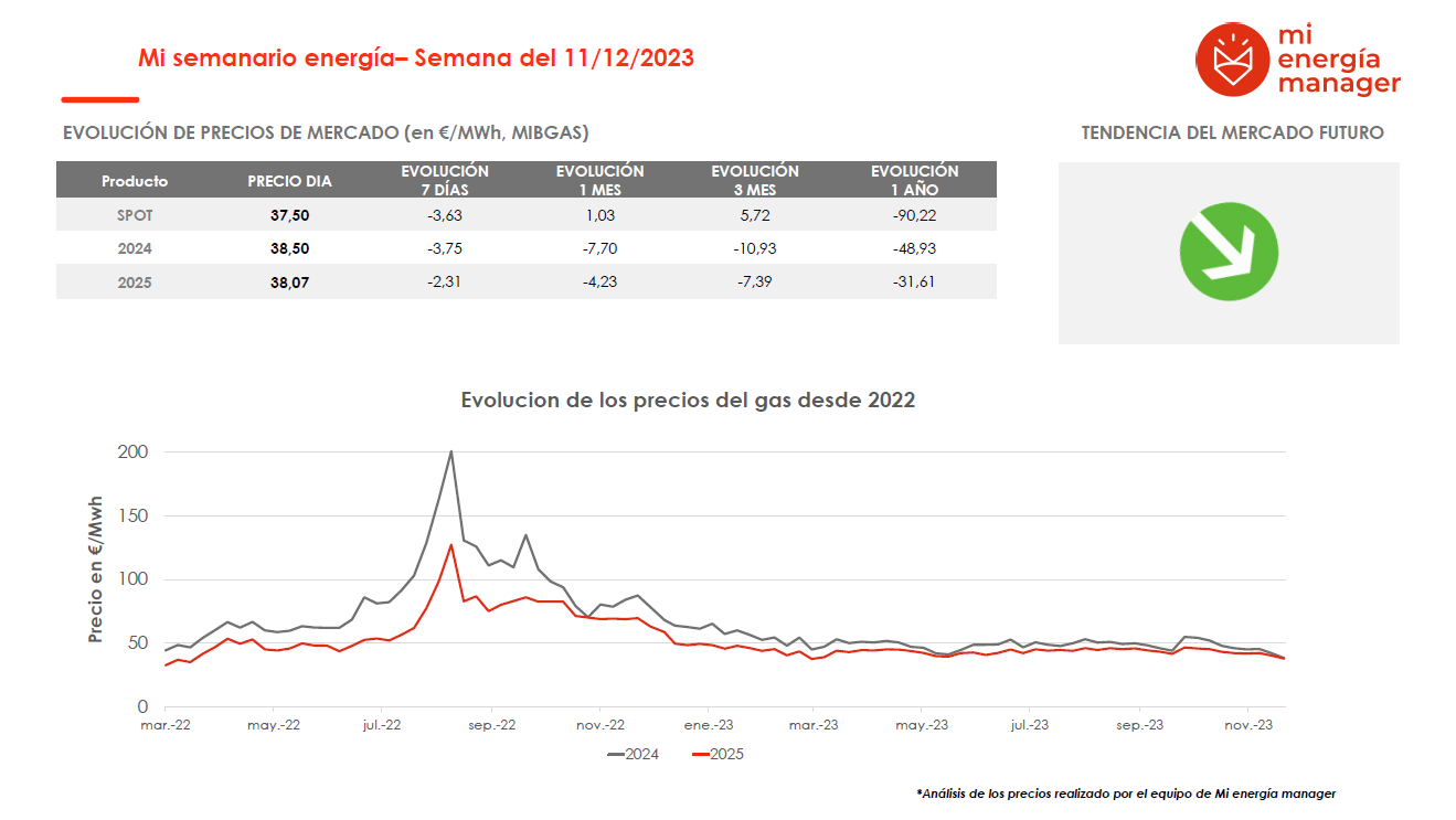 Evolución de los precios del gas