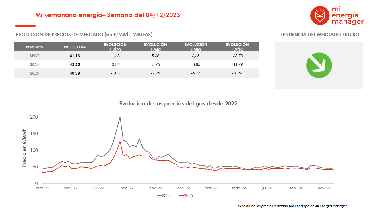 Evolución de los precios del gas