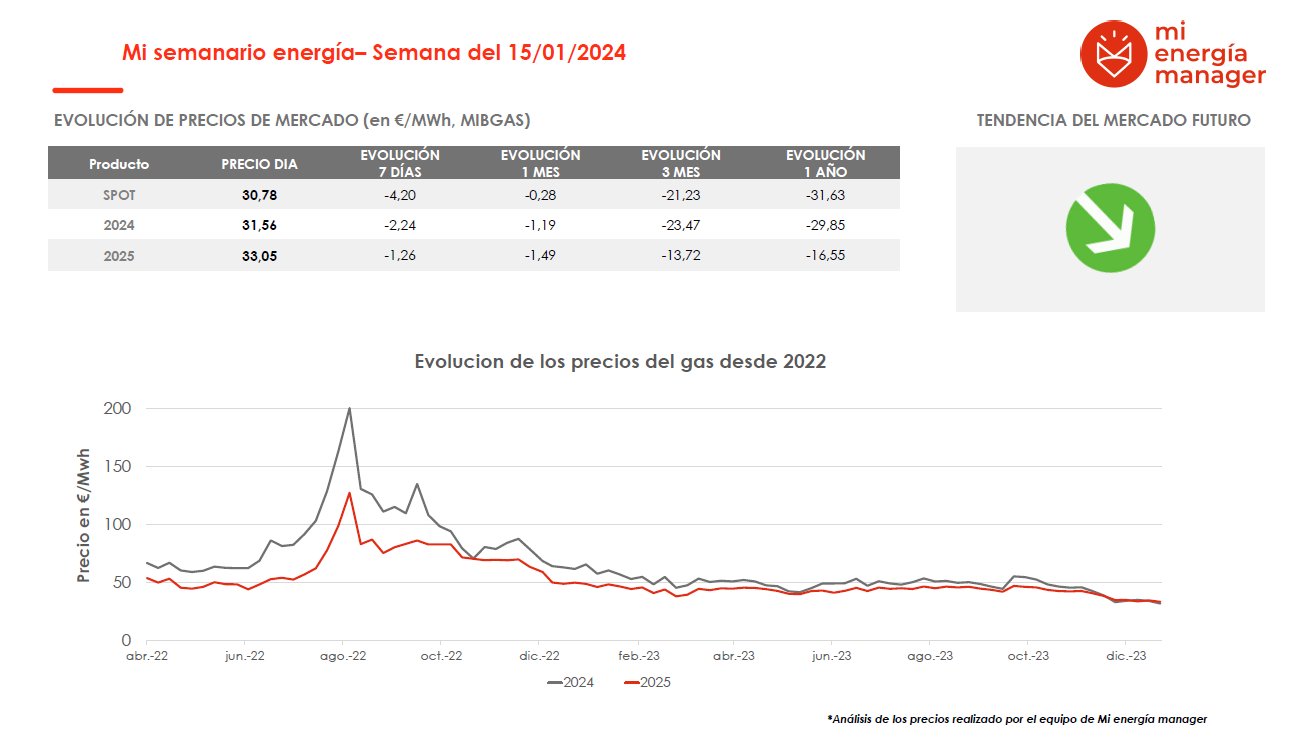 Evolución de los precios del gas