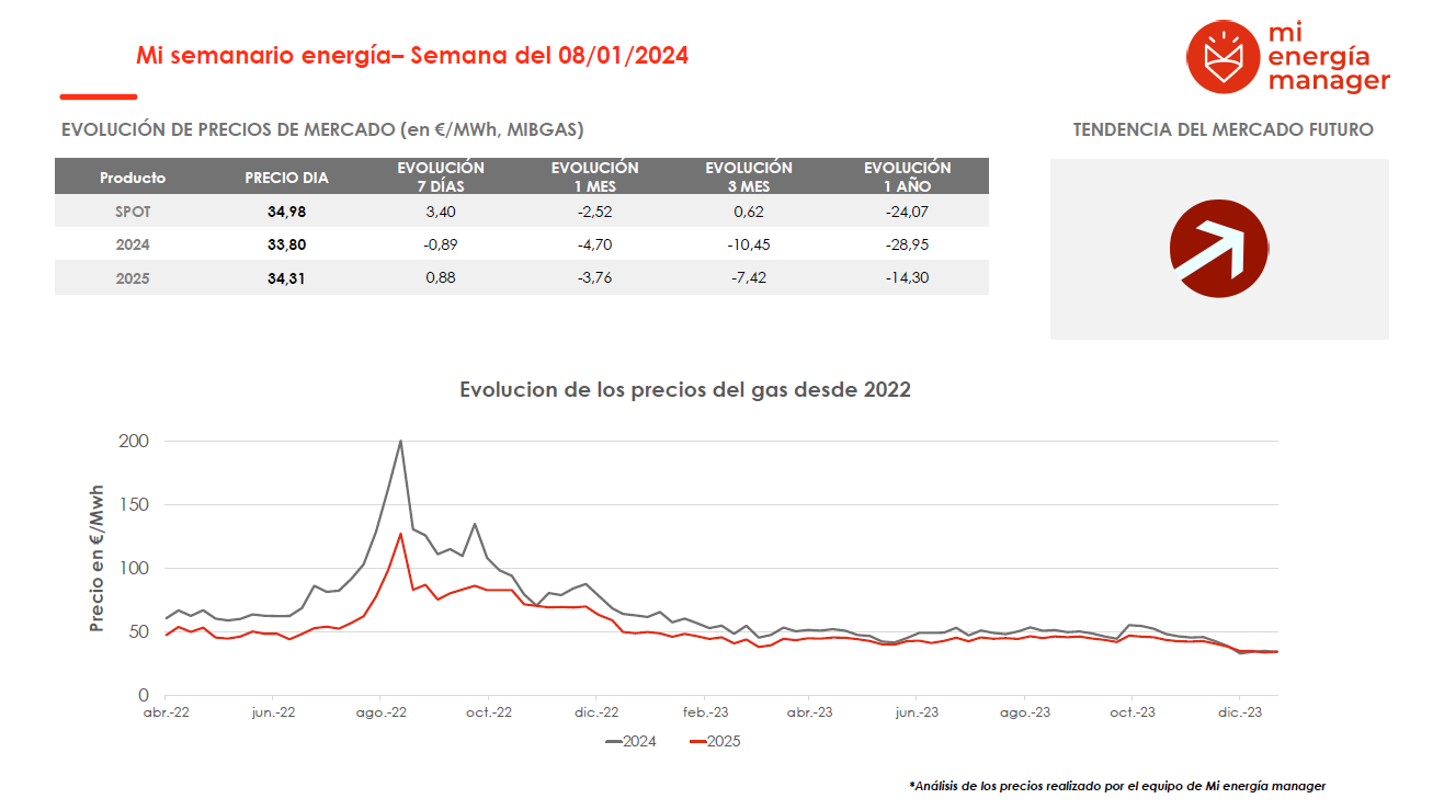 Evolución de los precios del gas