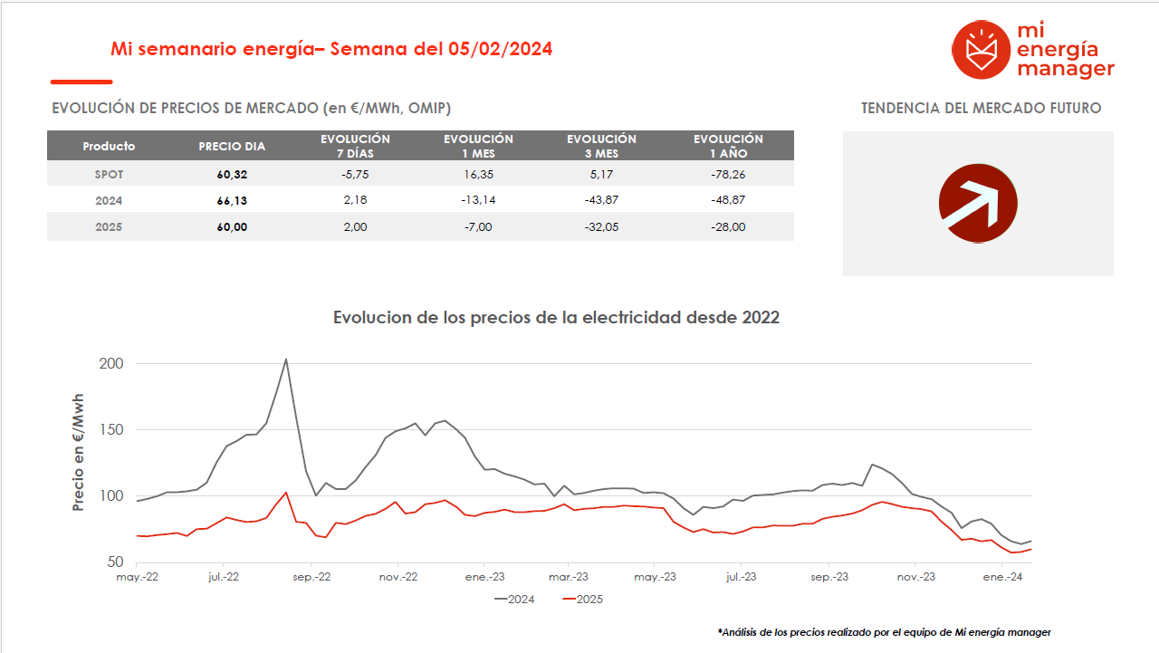 Evolución de los precios de la electricidad