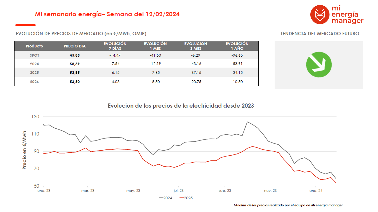 Evolución de los precios de la electricidad