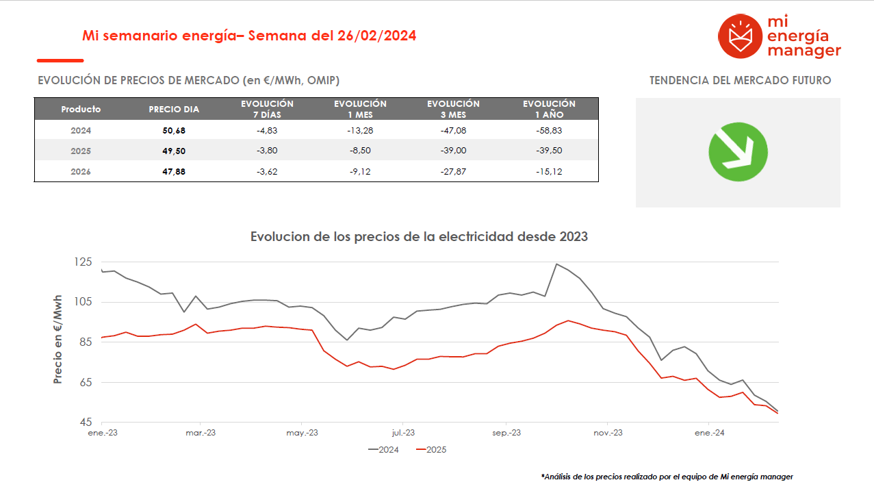Evolución de los precios del gas
