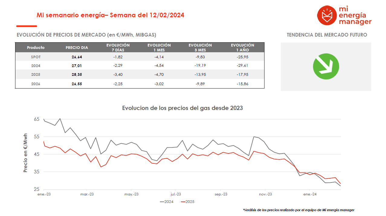 Evolución de los precios del gas