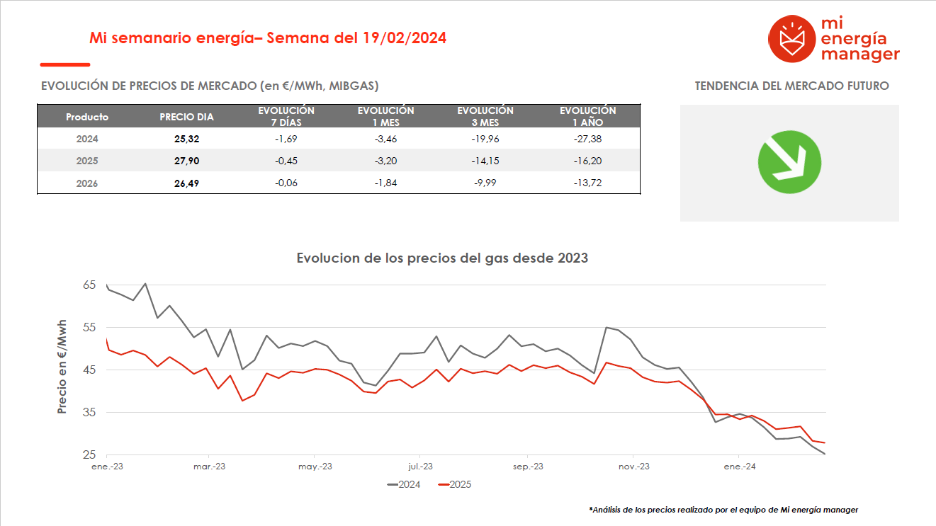 Evolución de los precios del gas