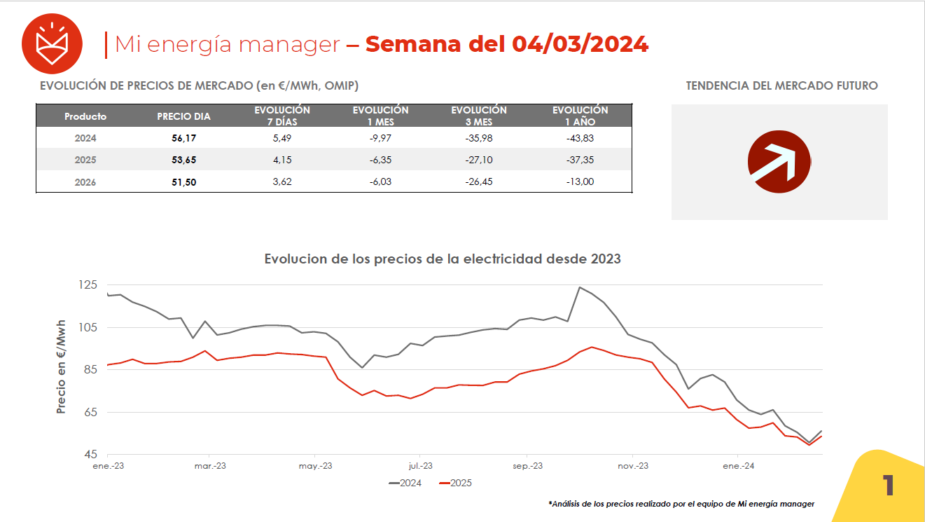 Evolución de los precios de la electricidad