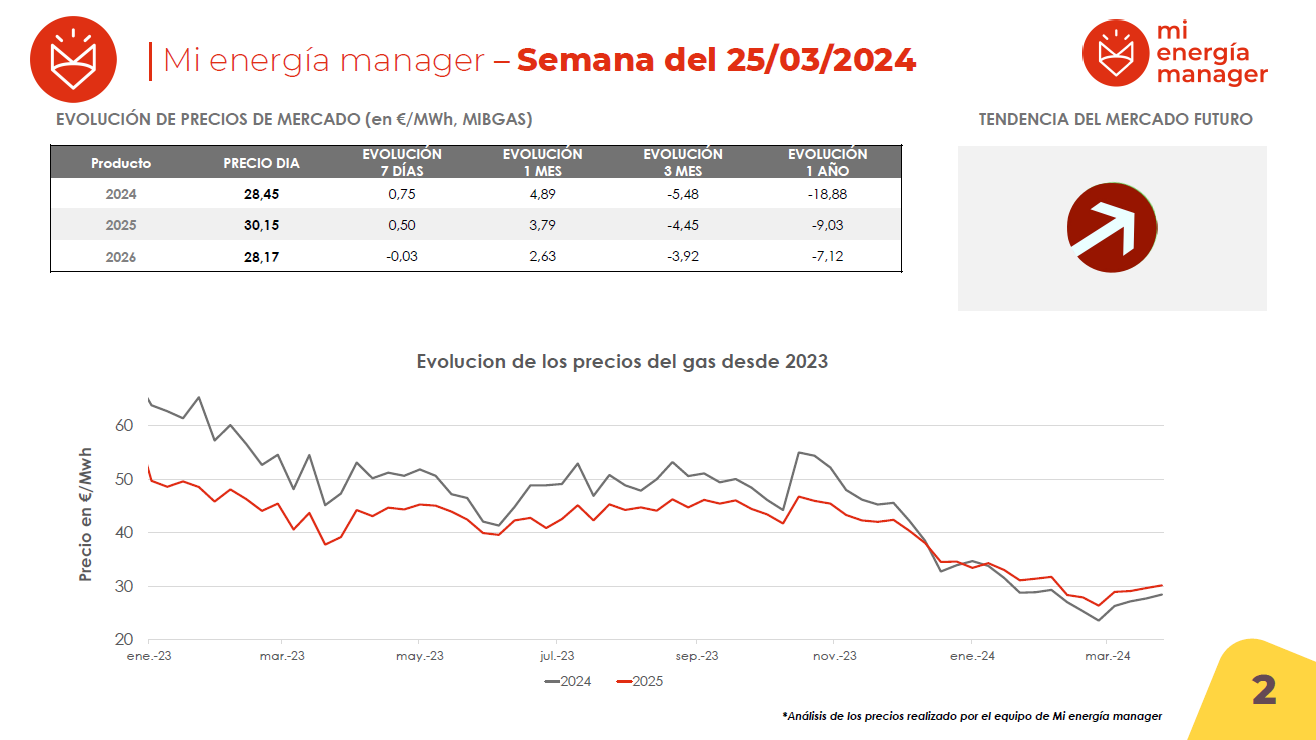 Evolución de los precios del gas