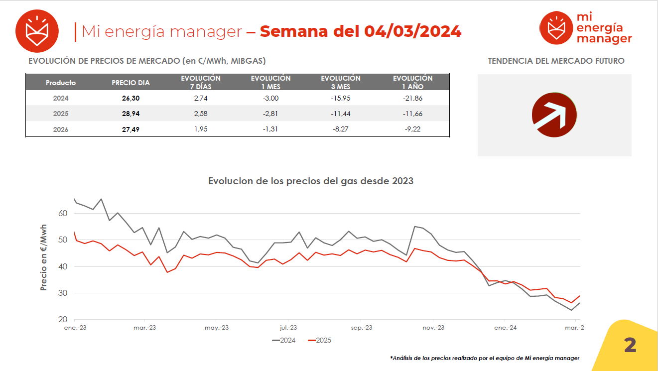 Evolución de los precios del gas