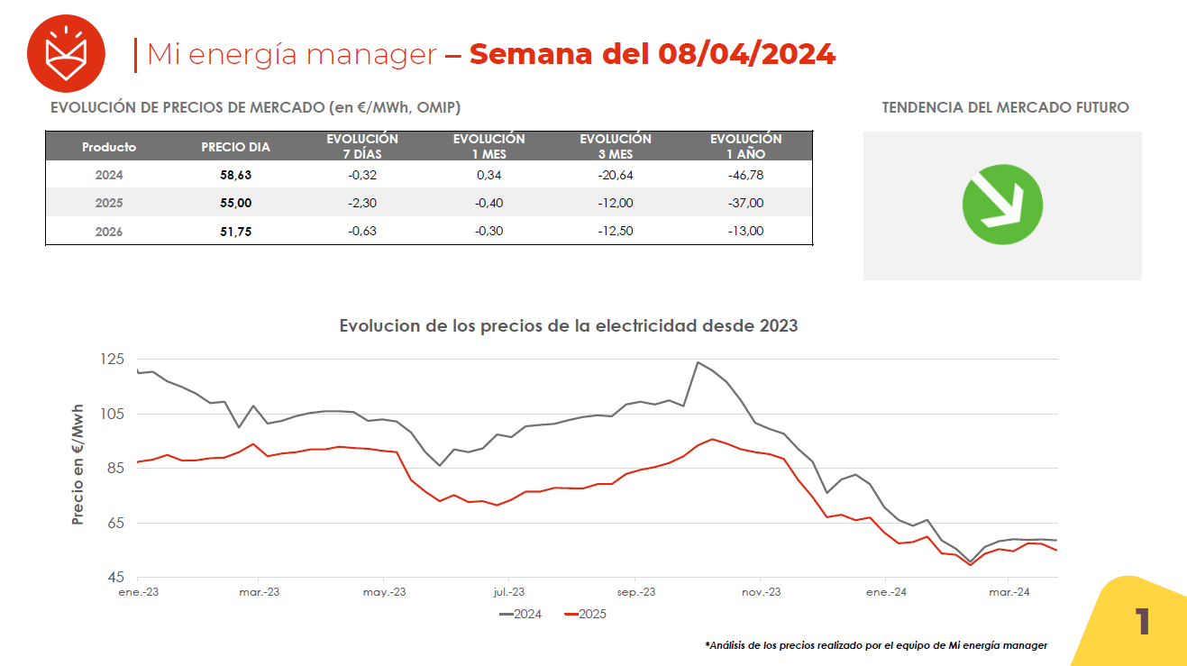 Evolución de los precios de la electricidad