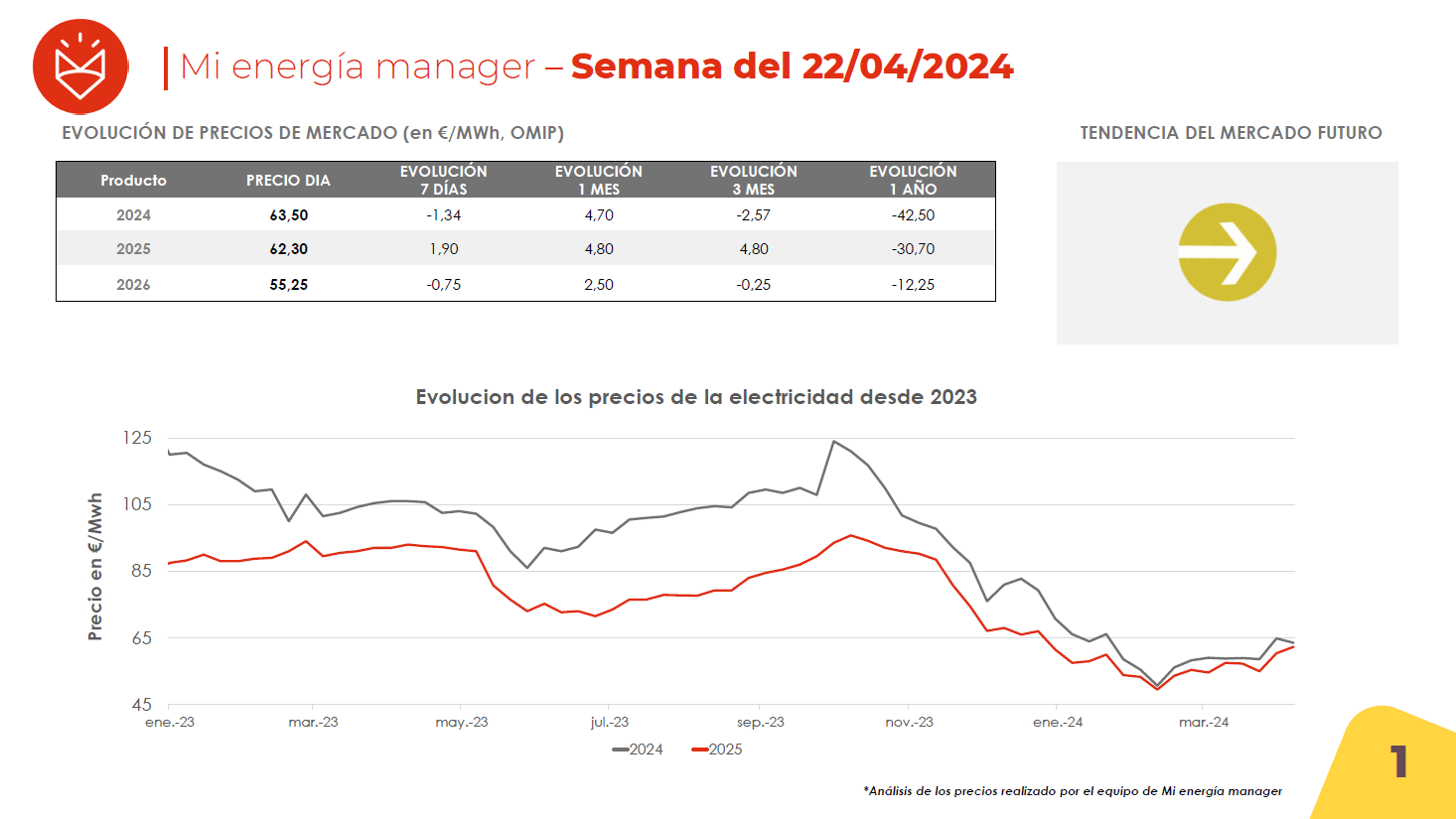 Evolución de los precios de la electricidad