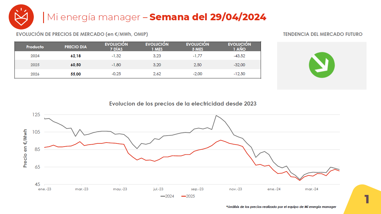 Evolución de los precios de la electricidad