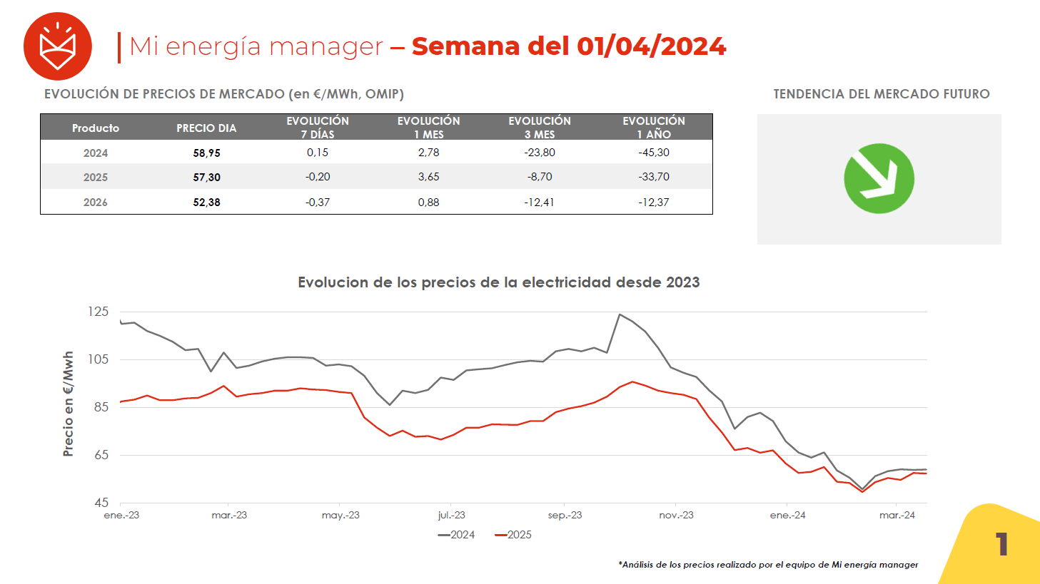 Evolución de los precios de la electricidad