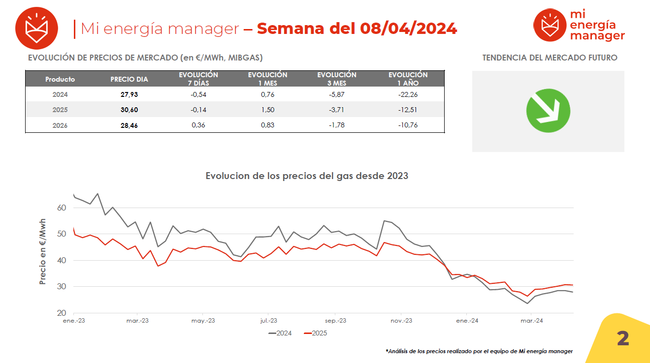 Evolución de los precios del gas