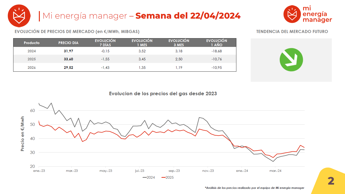 Evolución de los precios del gas