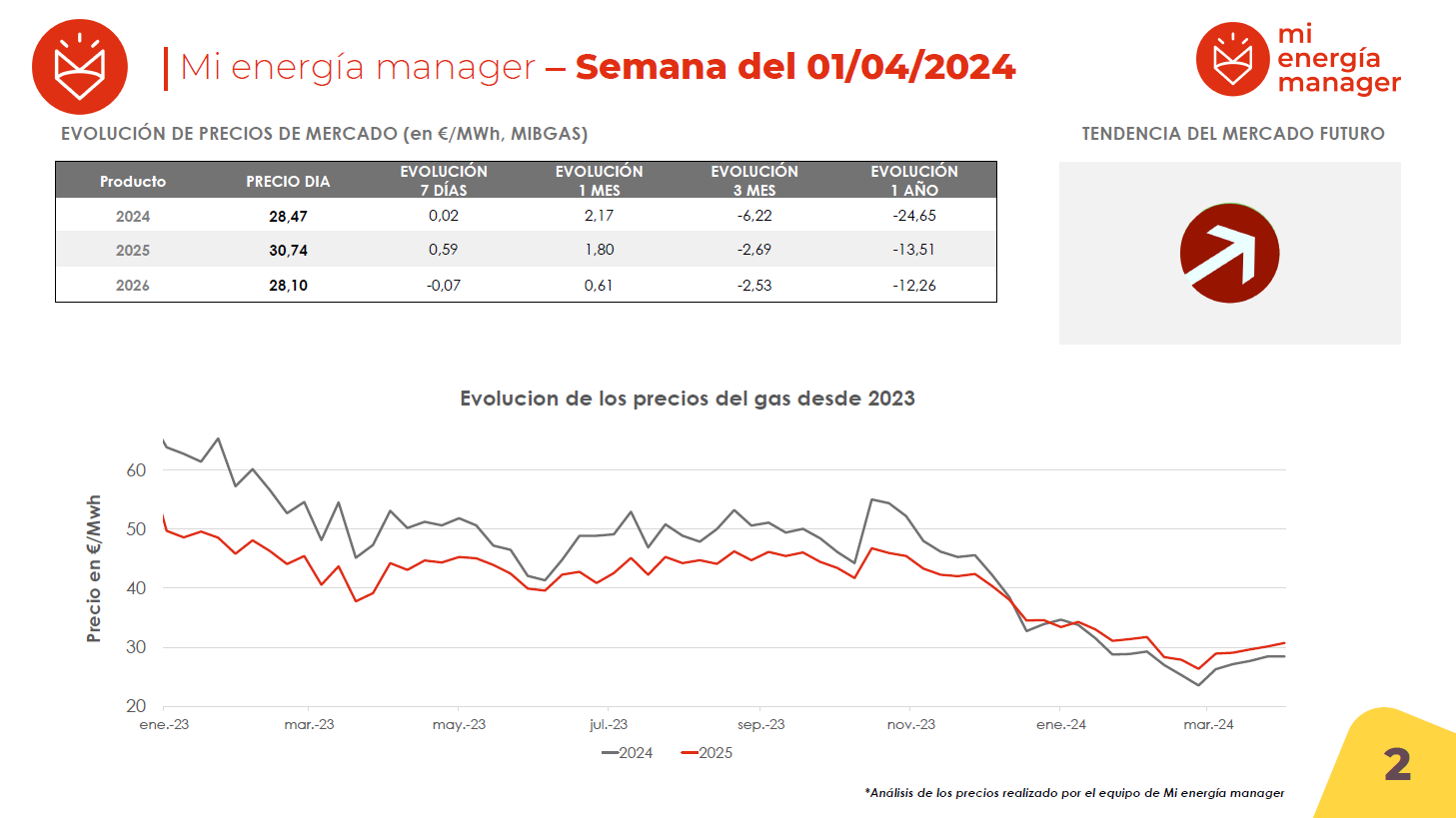 Evolución de los precios del gas