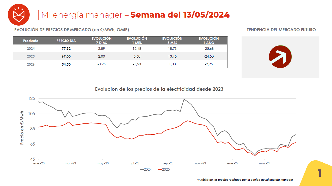 Evolución de los precios de la electricidad