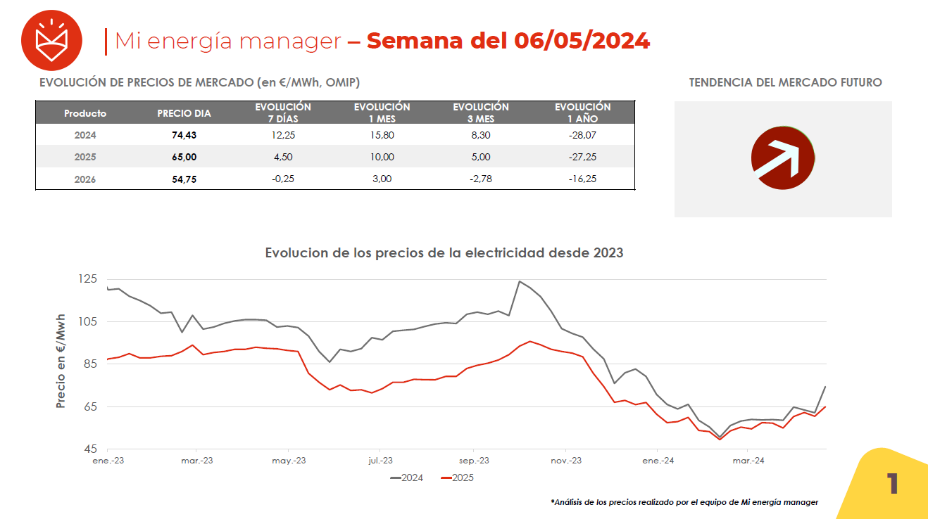 Evolución de los precios de la electricidad