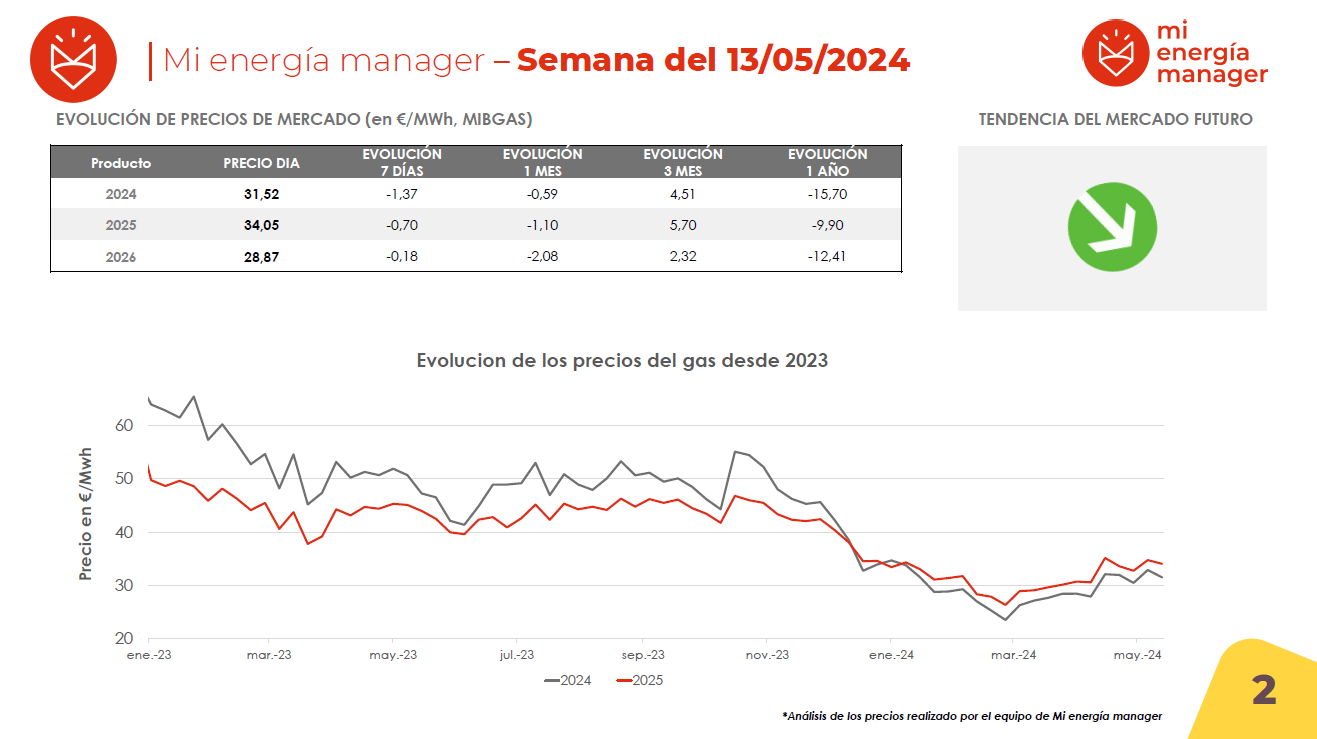 Evolución de los precios del gas