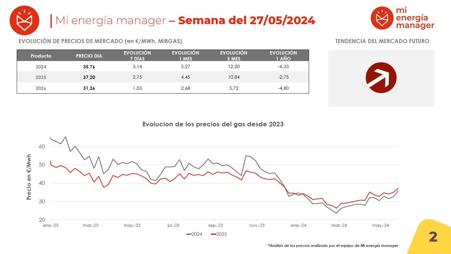 Evolución de los precios del gas