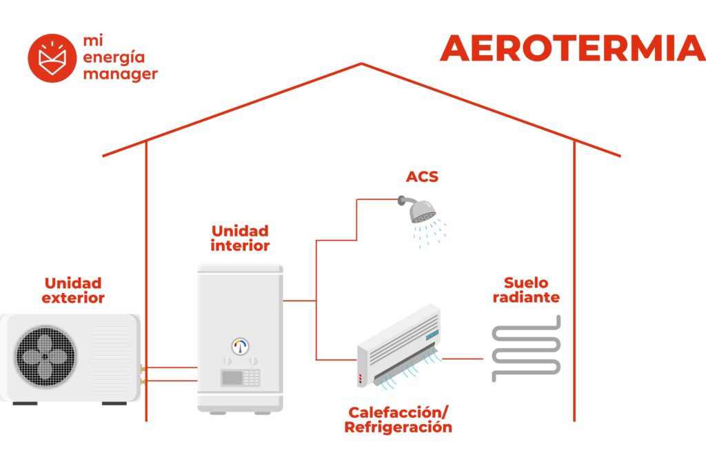 Componentes del sistema de aerotermia