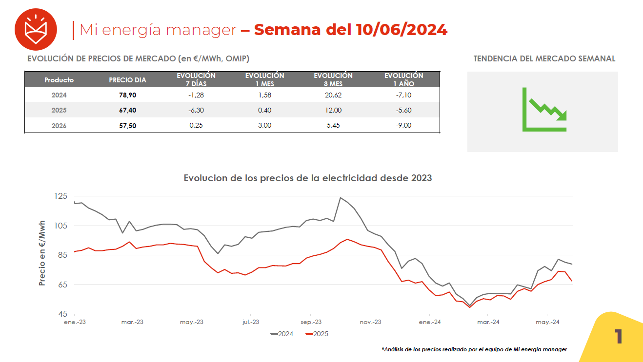 Evolución de los precios de la electricidad
